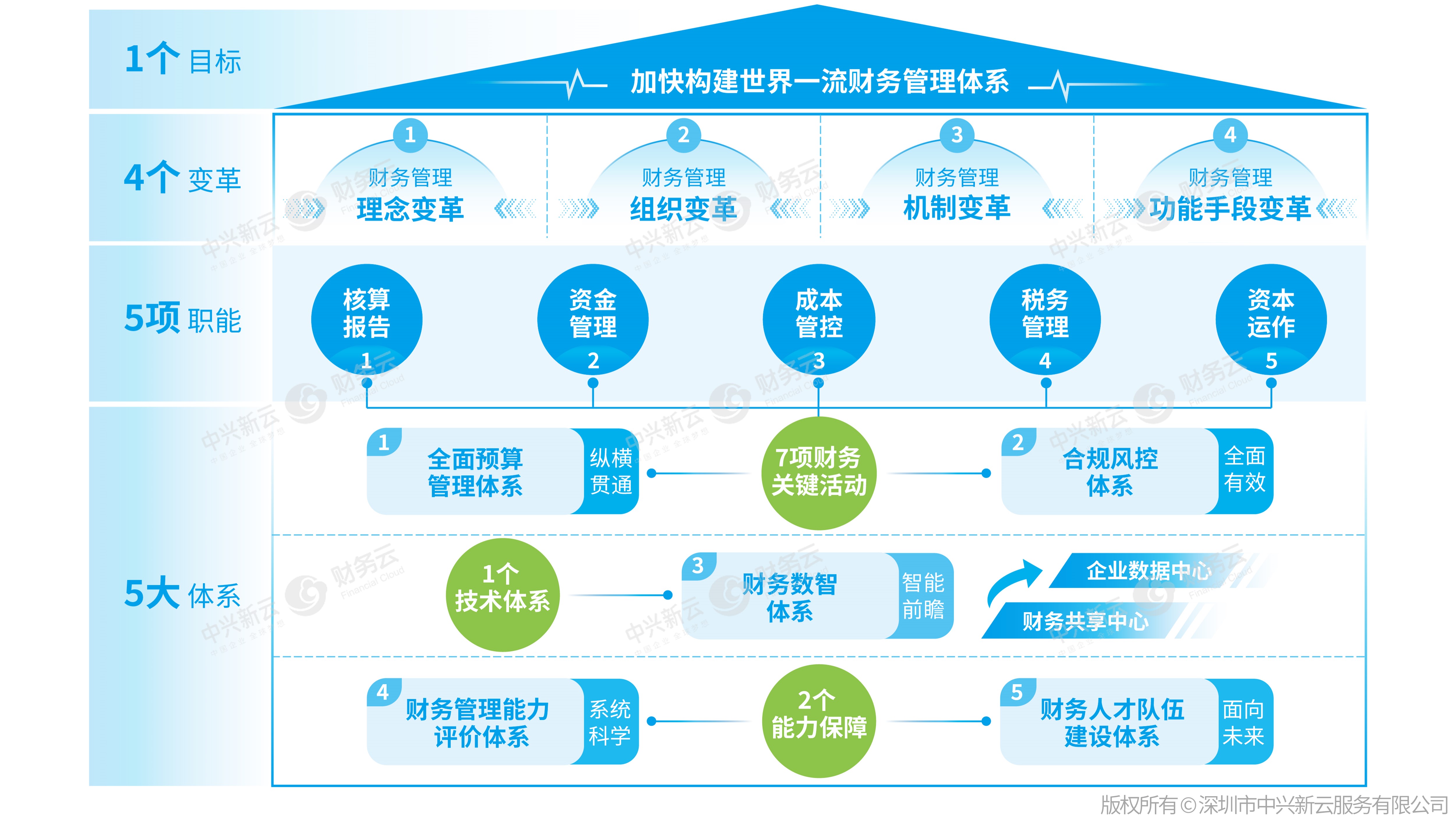 世界一流财务管理体系新视角&mdash;&mdash;四大财务体系对比分析_中兴